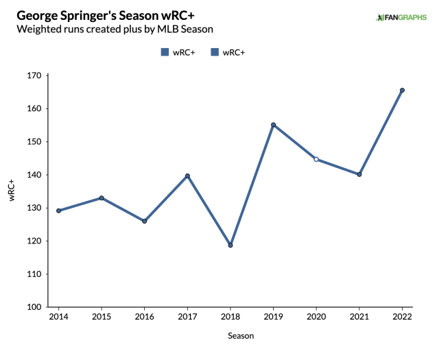 MLB: Analyzing Springer's impact after 100 games with Blue Jays