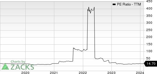 Steelcase Inc. PE Ratio (TTM)