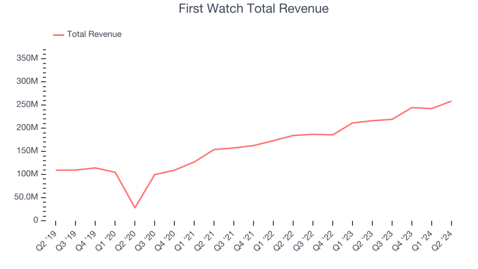 First Watch Total Revenue