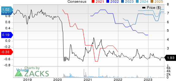 Sotherly Hotels Inc. Price and Consensus