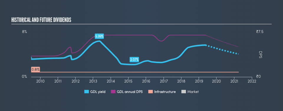 NSEI:GDL Historical Dividend Yield, May 15th 2019