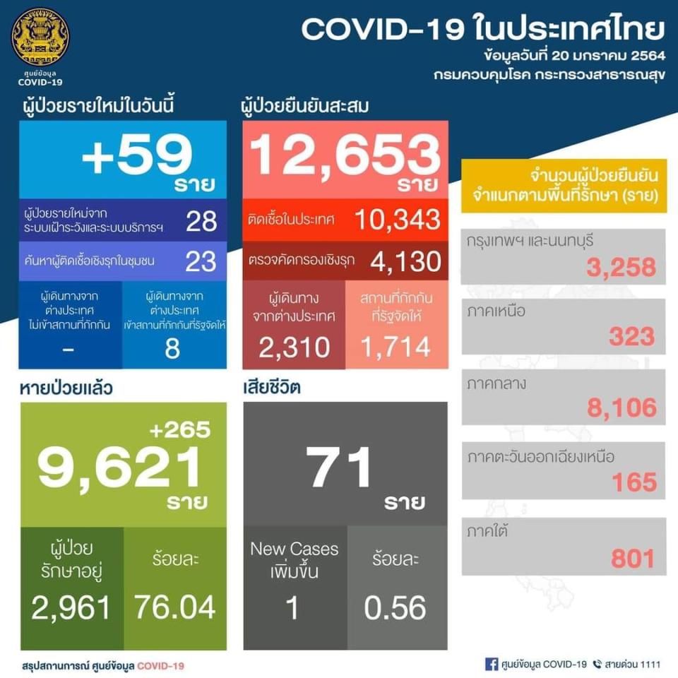 泰國疫情20日新增59例 （圖片來源：PR Thai Government 臉書粉絲專頁）