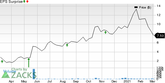 Surface Oncology, Inc. Price and EPS Surprise