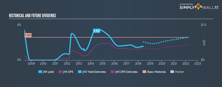 ASX:JHX Historical Dividend Yield Jun 2nd 18