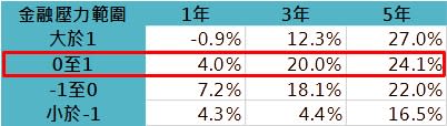 資料來源：Bloomberg，「鉅亨買基金」整理，採標普500指數與OFR金融壓力指數，資料期間為2000至2022年。此資料僅為歷史數據模擬回測，不為未來投資獲利之保證，在不同指數走勢、比重與期間下，可能得到不同數據結果。投資人因不同時間進場，將有不同之投資績效，過去之績效亦不代表未來績效之保證。