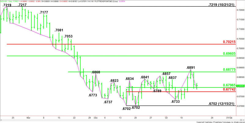 Daily NZD/USD