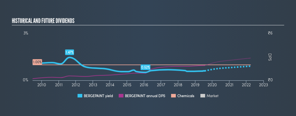 NSEI:BERGEPAINT Historical Dividend Yield, July 22nd 2019