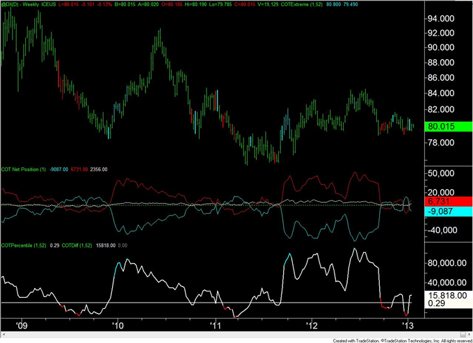 Forex_Analysis_Euro_COT_Positioning_Flips_for_the_3rd_Time_in_4_Weeks_body_usd.png, Forex Analysis: Euro COT Positioning Flips for the 3rd Time in 4 Weeks