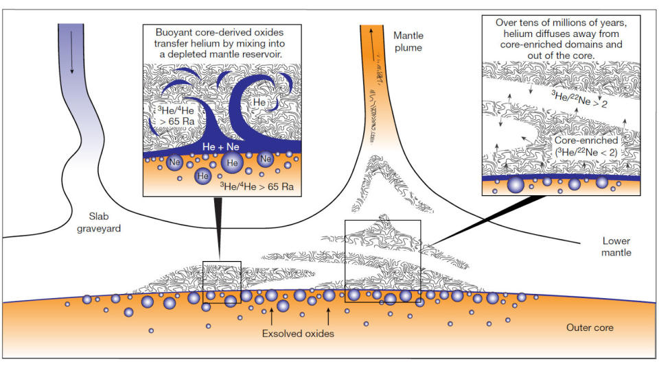 Helium from Earth core - Horton, et al., 2023