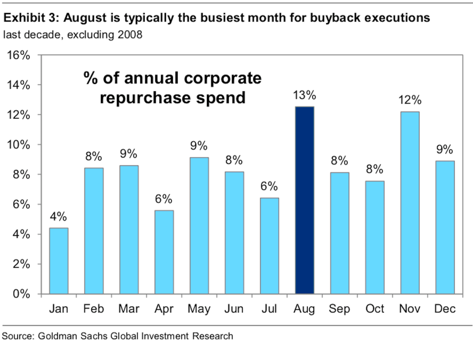 August has historically been a big month for buybacks.