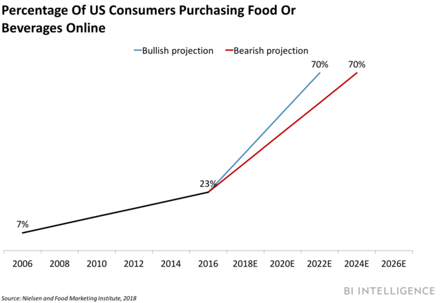 us consumers purchasing food online