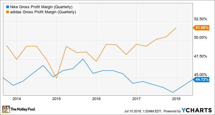 NKE Gross Profit Margin (Quarterly) Chart