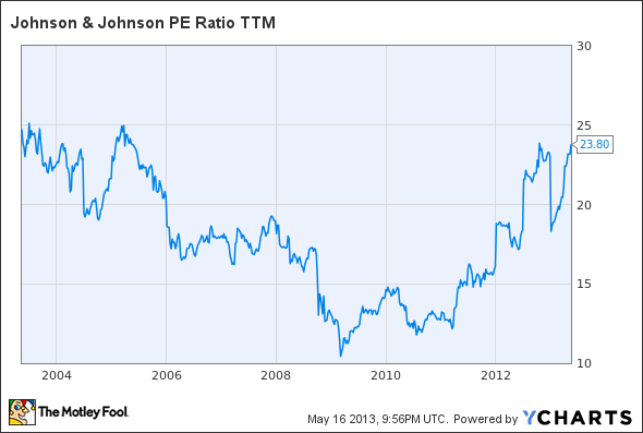 JNJ P/E Ratio TTM Chart