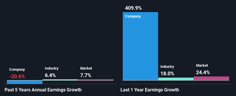 past-earnings-growth