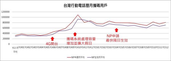 【電信資費】門號可攜服務NP懶人包2016版