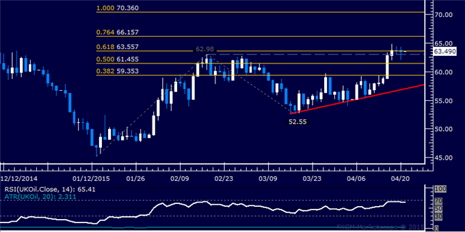 Gold Prices May Be Topping, SPX 500 Locked in Trading Range