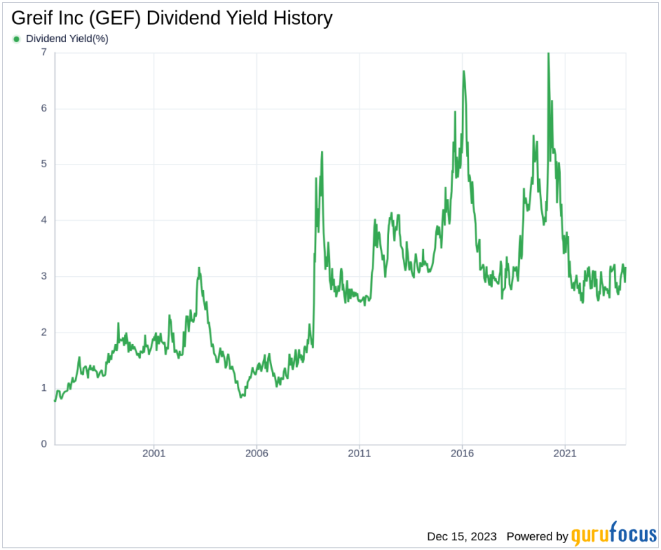 Greif Inc's Dividend Analysis