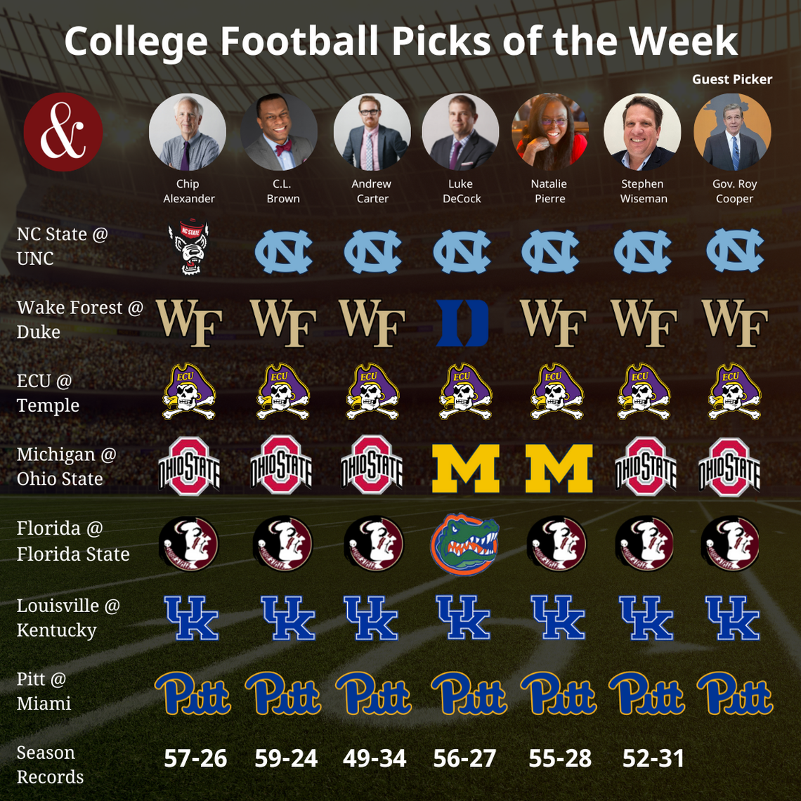 News & Observer sports staff picks games for Week 13 of the college football season. North Carolina Gov. Roy Cooper is this week’s guest picker.