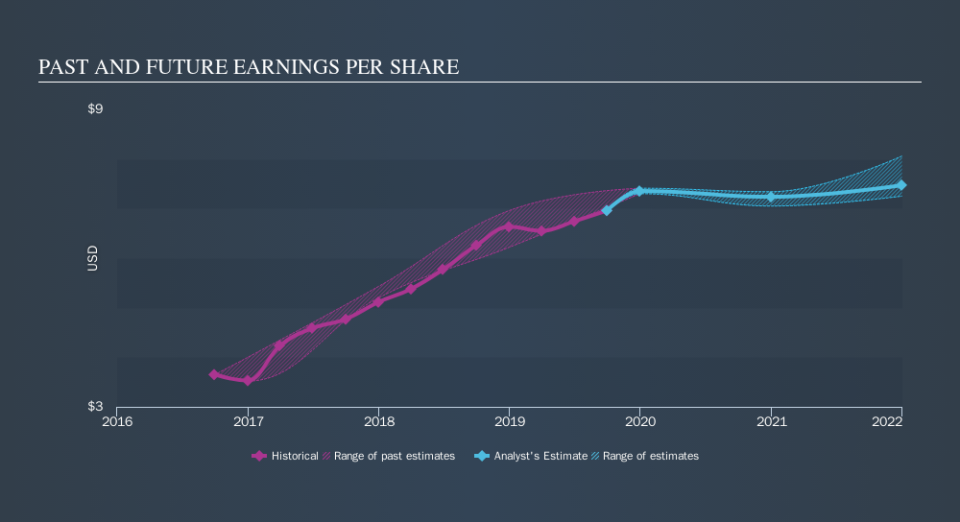 NasdaqGS:BOKF Past and Future Earnings, November 12th 2019