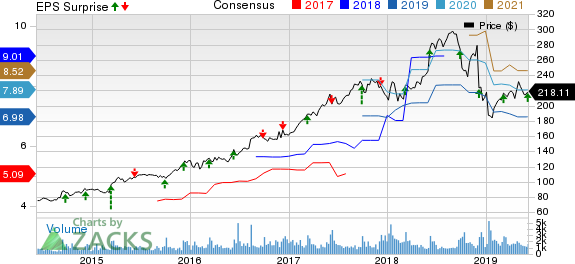 Vail Resorts, Inc. Price, Consensus and EPS Surprise