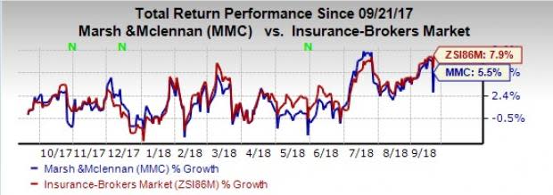 Moody's affirms the ratings of Marsh & McLennan (MMC). The outlook for the same changes to negative.