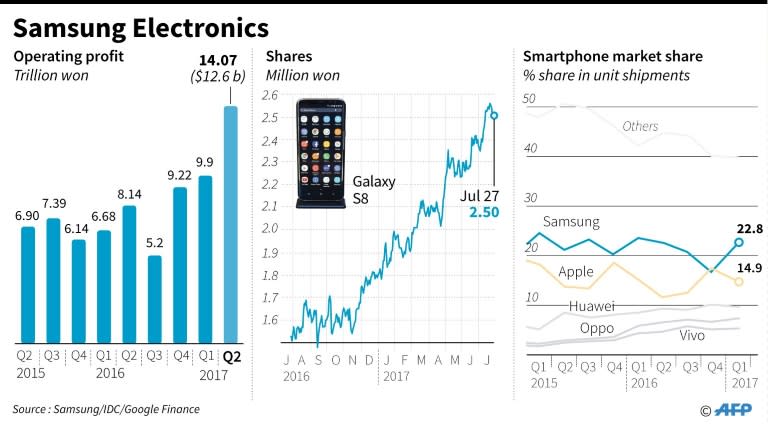 Graphic charting Samsung's operating profit, smartphone market share and share performance in the past year