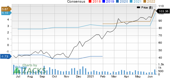 Oxford Industries, Inc. Price and Consensus