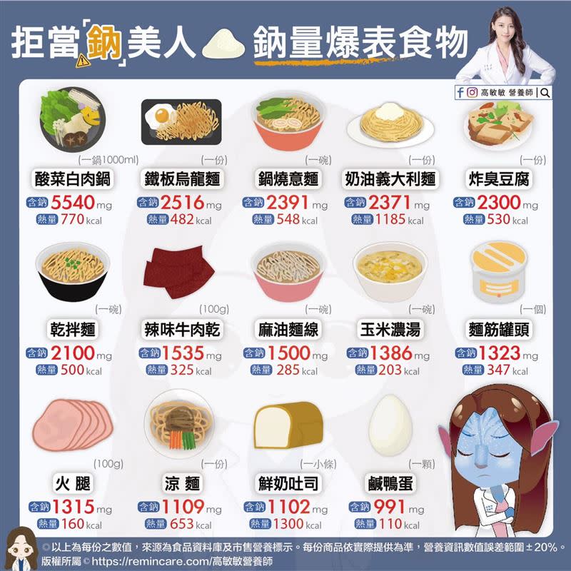 14種鈉含量爆表食物。（圖／營養師高敏敏授權）