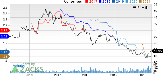 B&G Foods, Inc. Price and Consensus