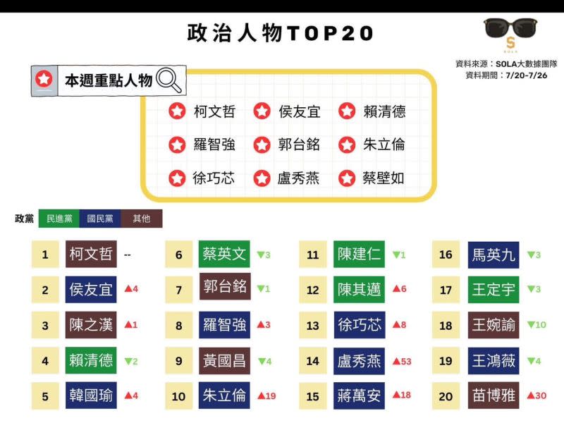 ▲根據Sola大數據團隊（7/20-7/26）政治人物聲量排行榜分析，柯文哲仍然是排行第一，已經連續蟬連三周榜首。（圖／Sola大數據團隊）