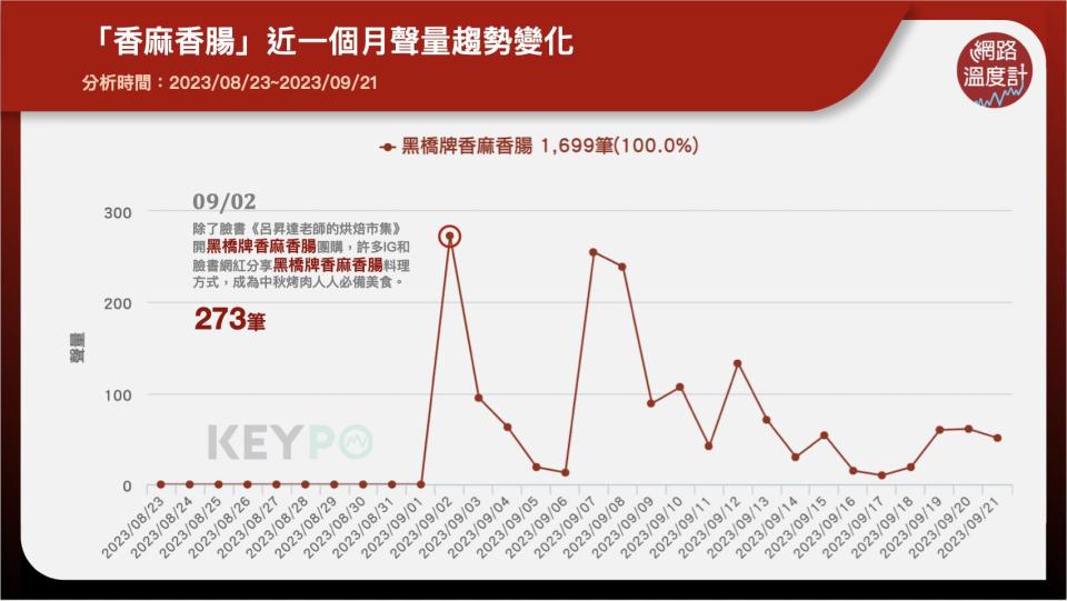 「香麻香腸」近一個月聲量趨勢變化