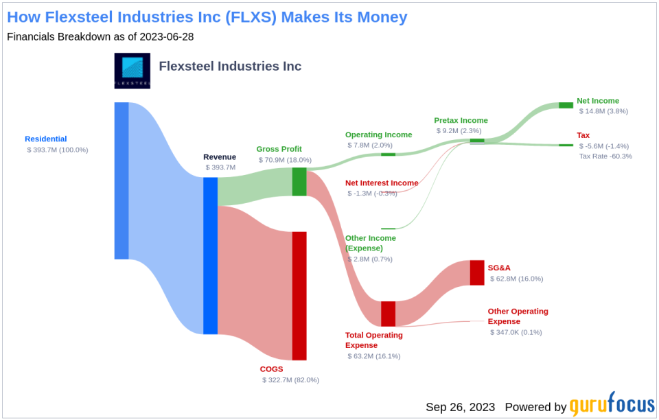 Unraveling Flexsteel Industries Inc's Dividend Performance: A Deep Dive