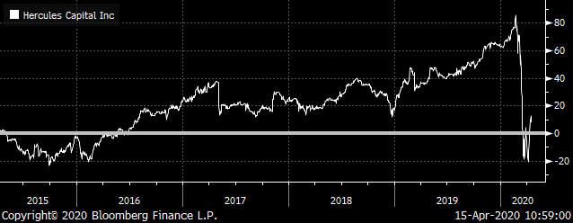 Dividend Stocks: HTGC