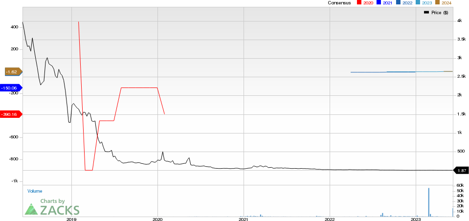 Timber Pharmaceuticals, Inc. Price and Consensus