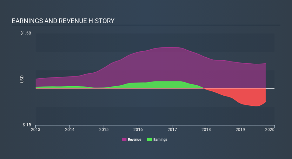 NasdaqGS:AKRX Income Statement, December 2nd 2019