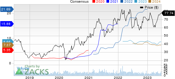 Boise Cascade, L.L.C. Price and Consensus