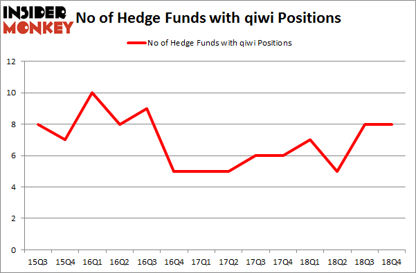 No of Hedge Funds with QIWI Positions