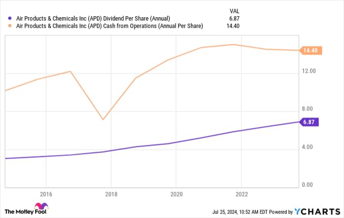 APD Dividend Per Share (Annual) Chart