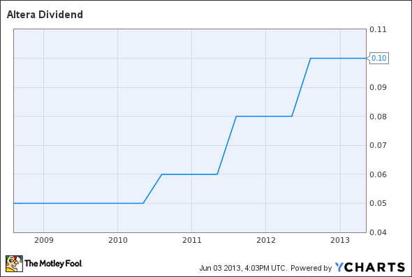 ALTR Dividend Chart