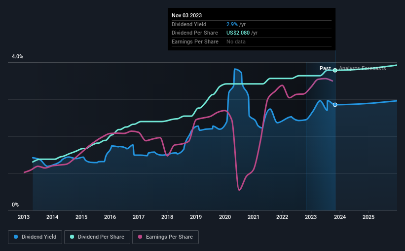 historic-dividend