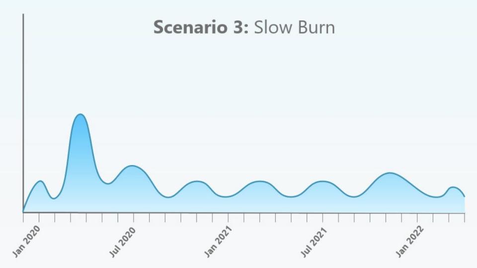 Coronavirus scenario 3