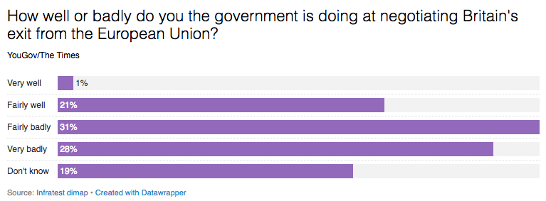 The poll revealed a lack of confidence in the government (Picture: YouGov)