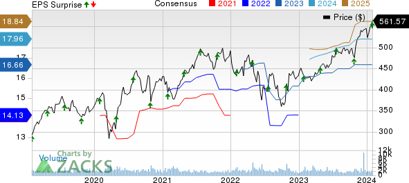 Roper Technologies, Inc. Price, Consensus and EPS Surprise