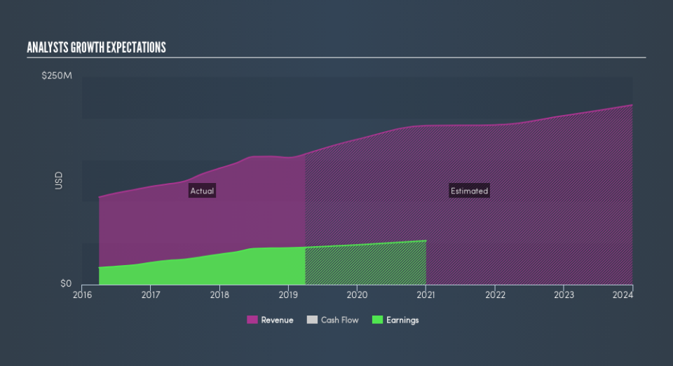 NasdaqGS:PGC Past and Future Earnings, June 24th 2019