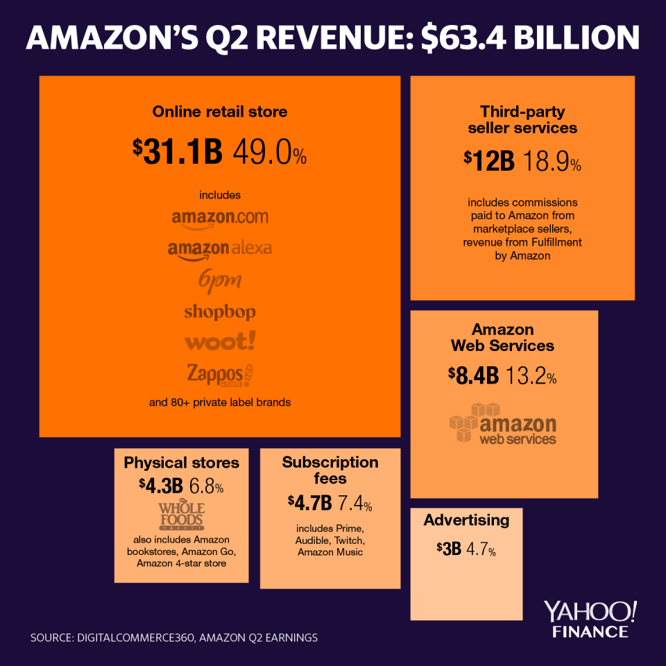 Amazon 2019 Q2 earnings 