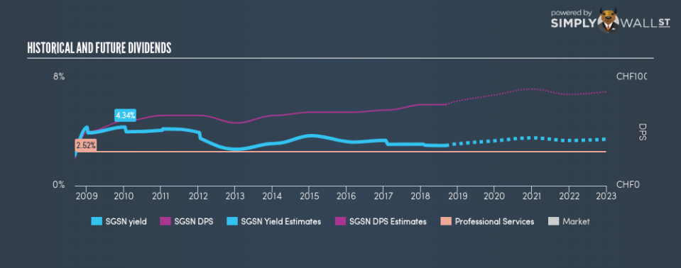 SWX:SGSN Historical Dividend Yield September 7th 18
