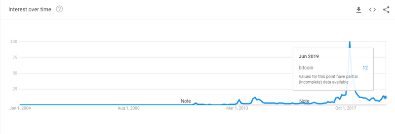 The popularity of the keyword bitcoin has increased significantly since January 2019 but it still nowhere close to 2017 bull market levels