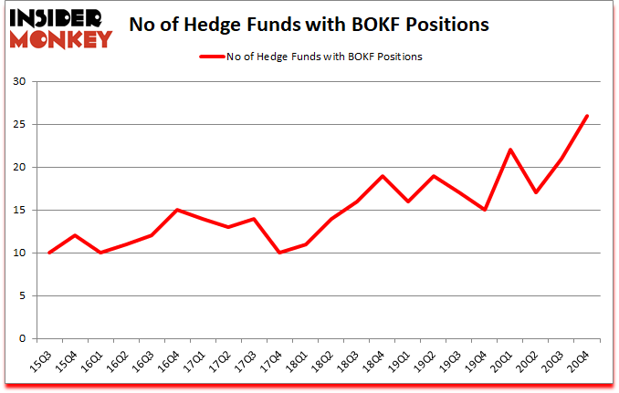 Is BOKF A Good Stock To Buy?