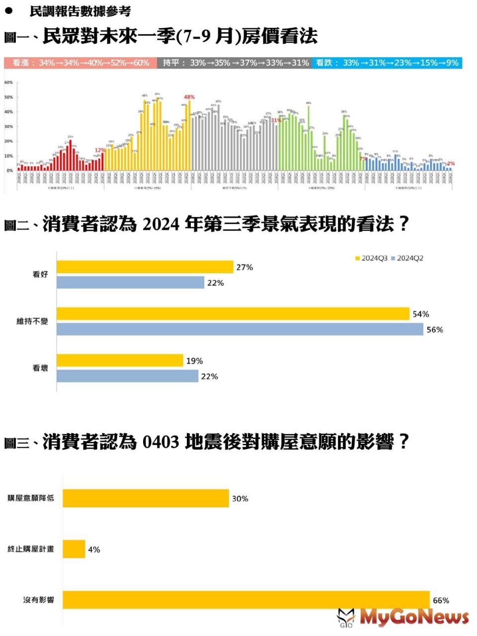 ▲民眾對未來一季(7-9月)房價看法