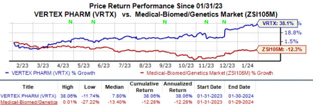 Vertex's (VRTX) Non-Opioid Pain Drug Meets Primary Goal